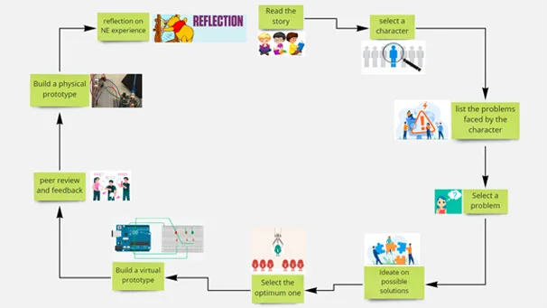 Insights on Integrating a Novel Engineering Approach to Physical Computing Workshops